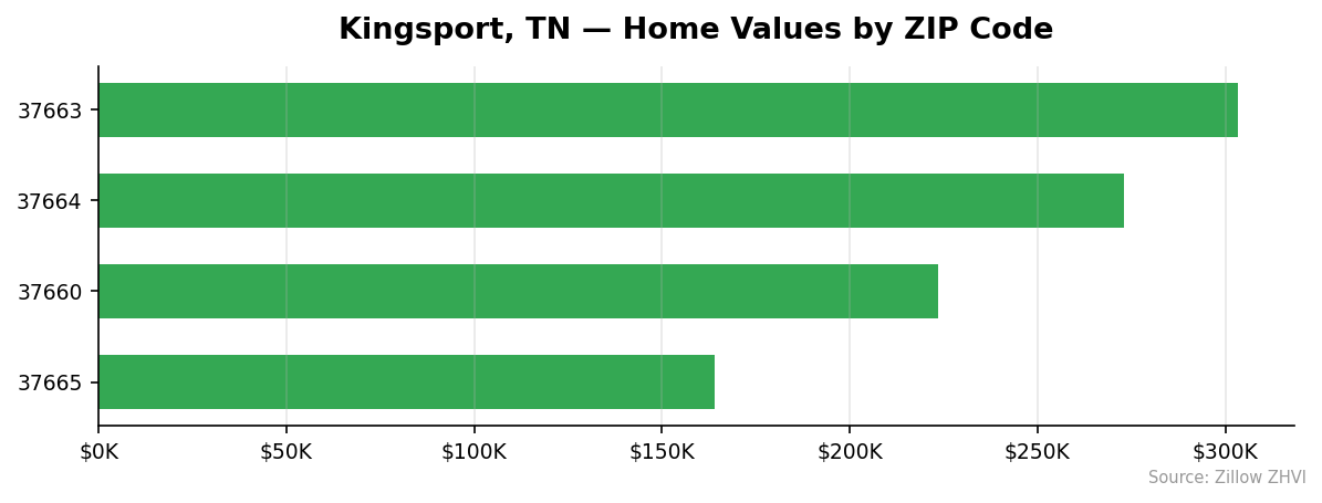 Kingsport home values by ZIP code