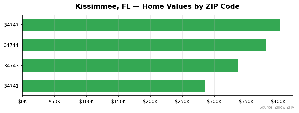 Kissimmee home values by ZIP code