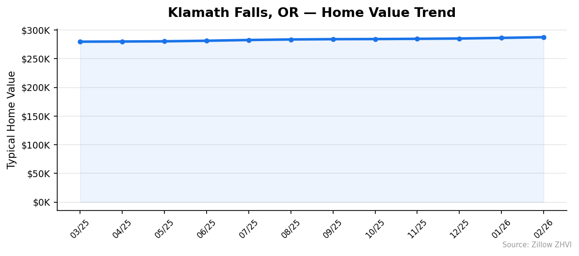 Klamath Falls home value trend chart