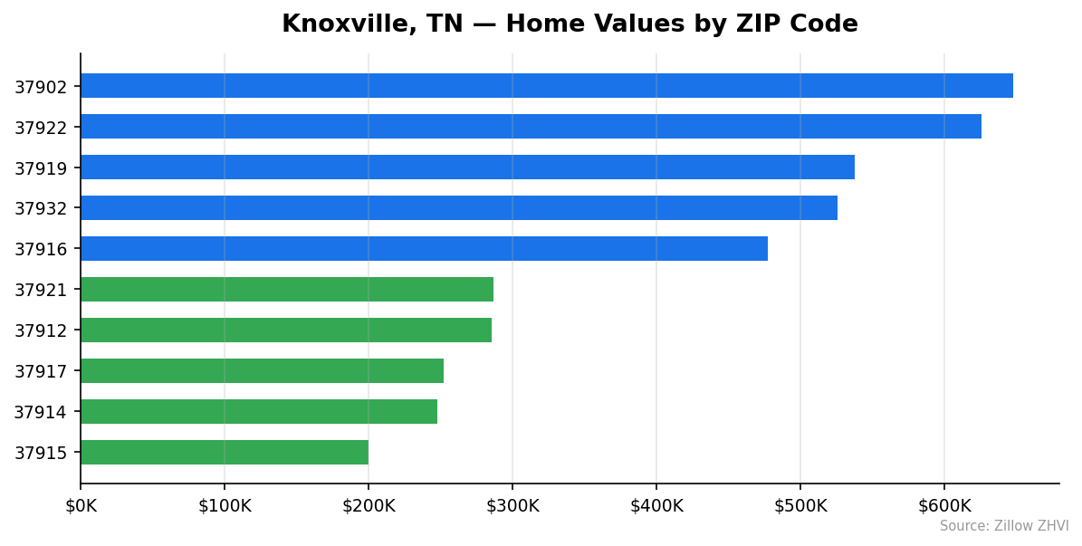 Knoxville home values by ZIP code