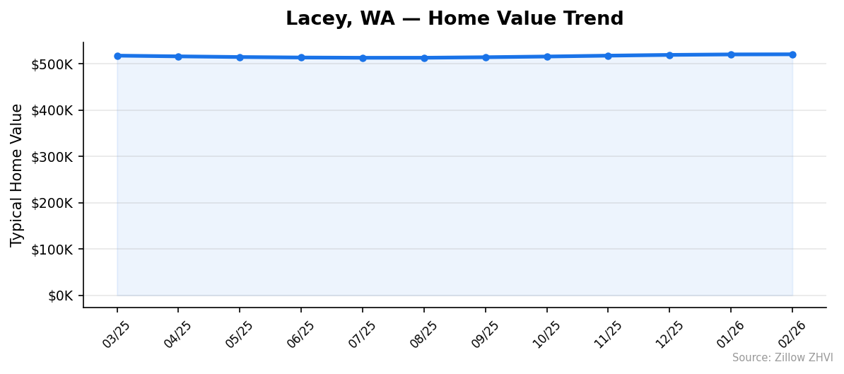 Lacey home value trend chart