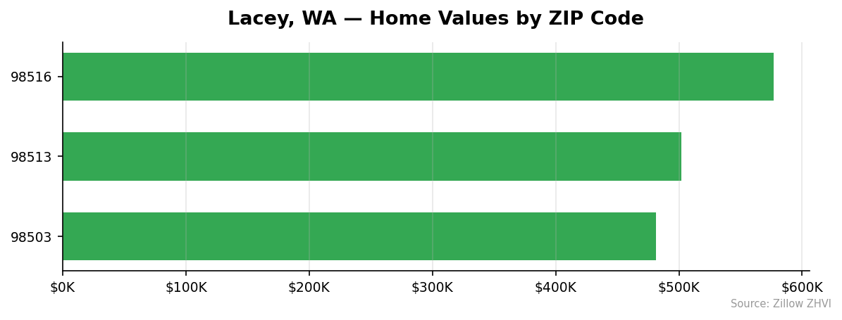 Lacey home values by ZIP code