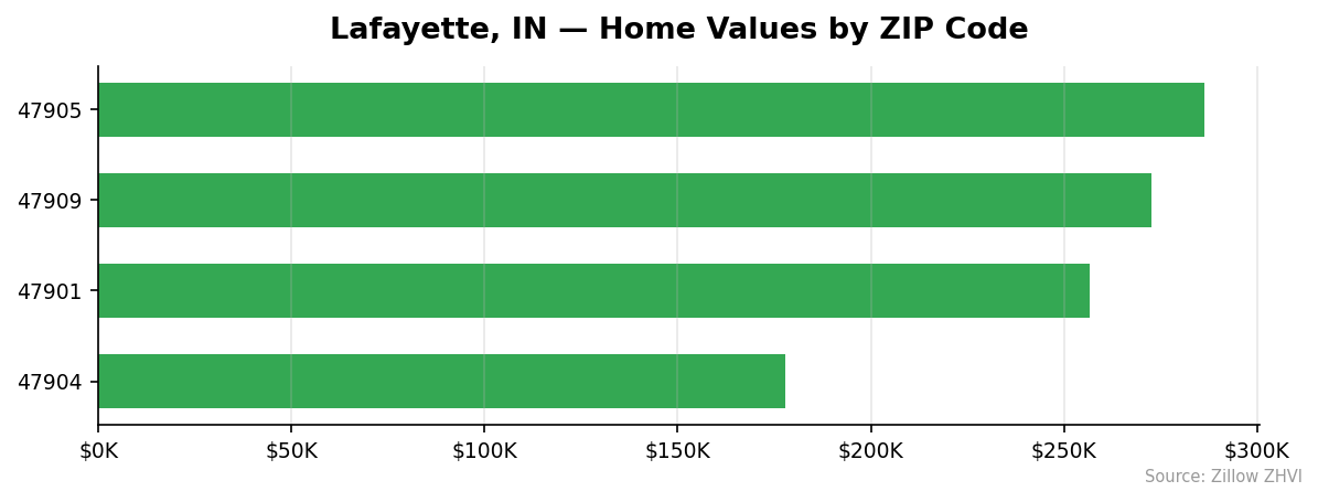 Lafayette home values by ZIP code
