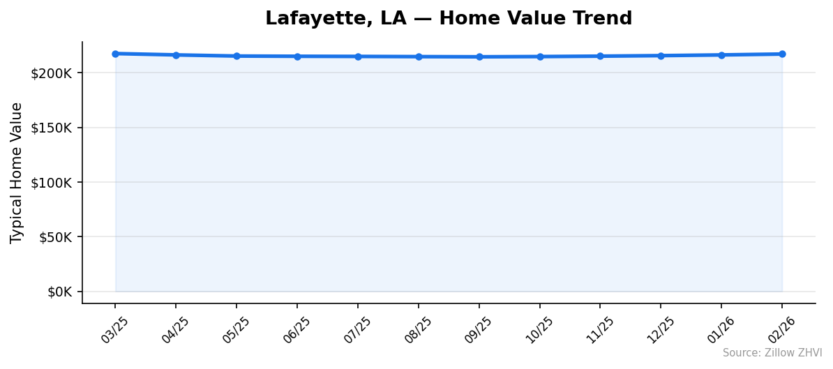 Lafayette home value trend chart