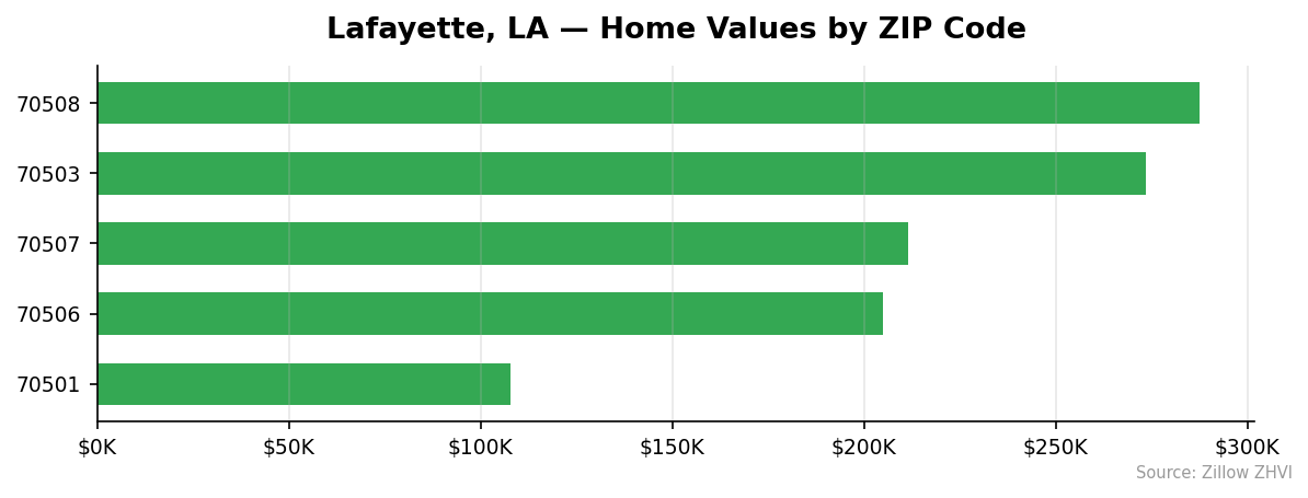 Lafayette home values by ZIP code