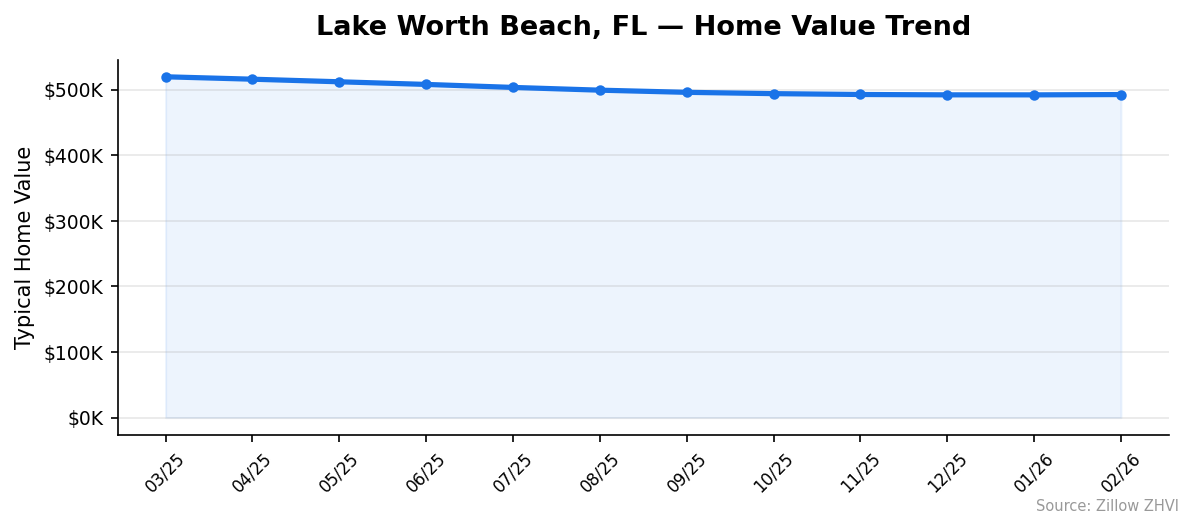 Lake Worth Beach home value trend chart