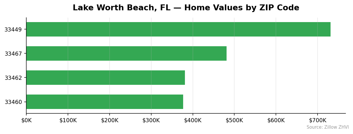 Lake Worth Beach home values by ZIP code