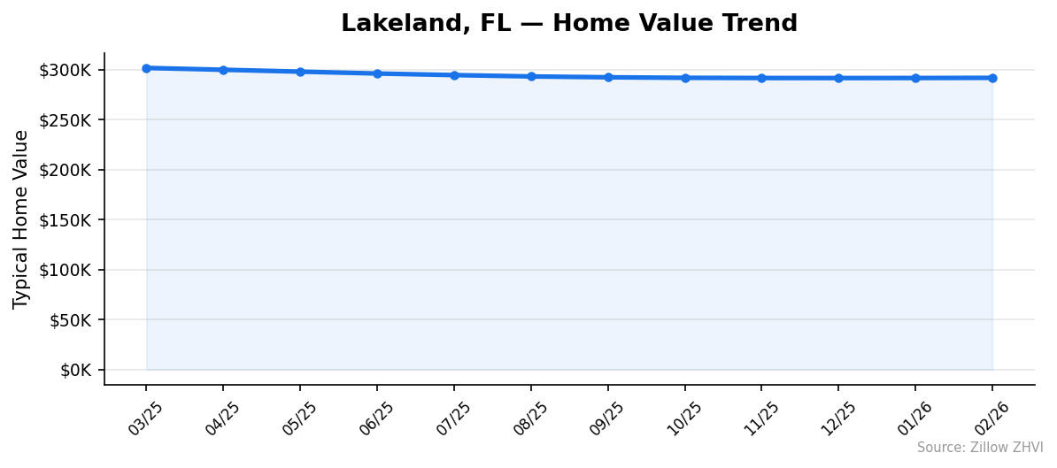 Lakeland home value trend chart