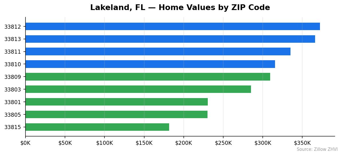 Lakeland home values by ZIP code