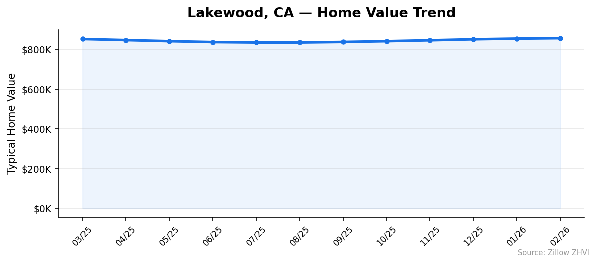 Lakewood home value trend chart
