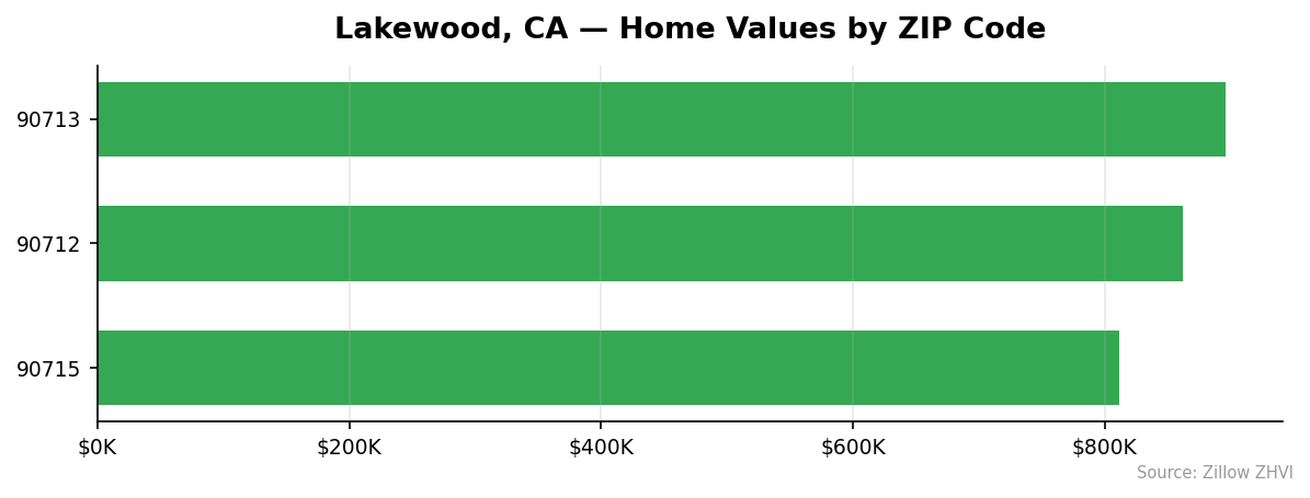 Lakewood home values by ZIP code