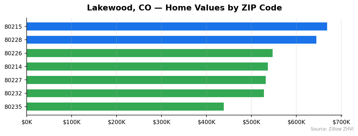 Lakewood home values by ZIP code
