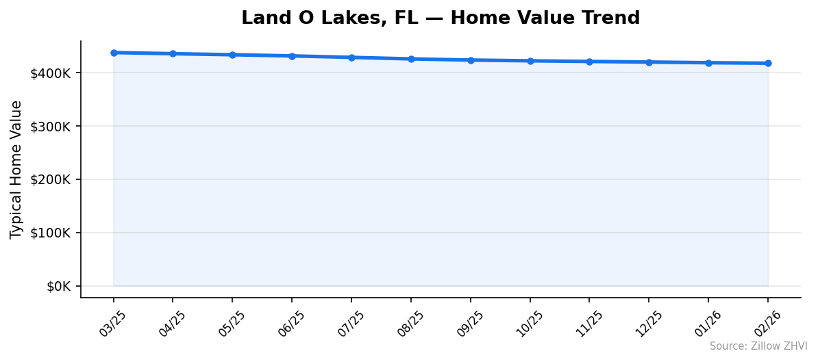 Land O Lakes home value trend chart