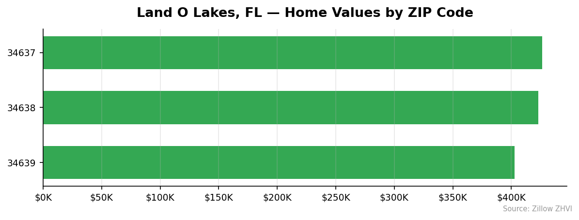 Land O Lakes home values by ZIP code