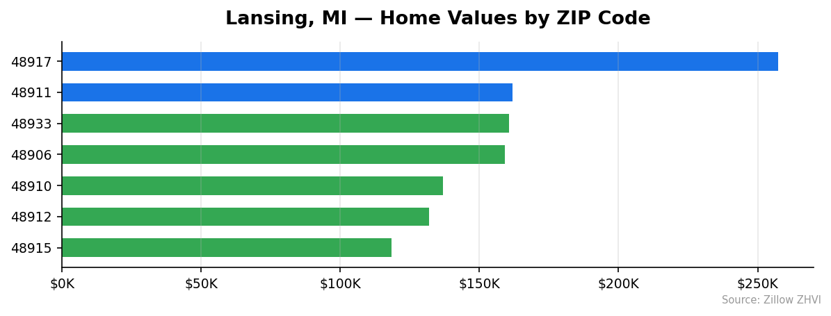 Lansing home values by ZIP code