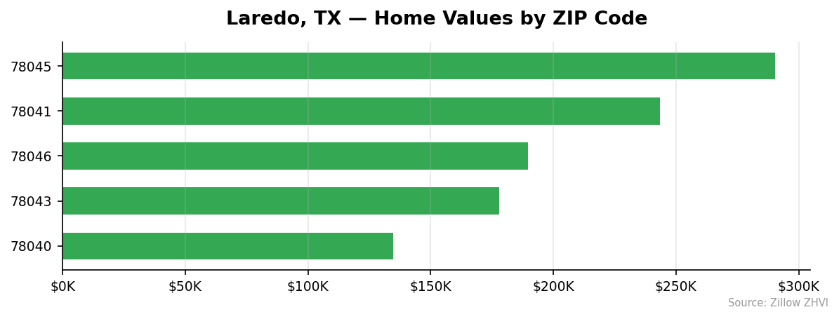 Laredo home values by ZIP code