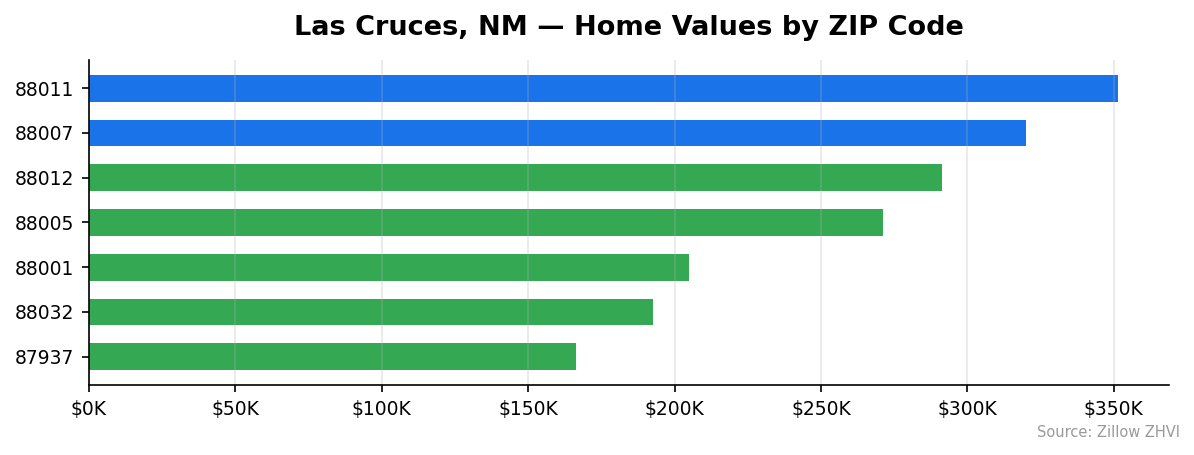 Las Cruces home values by ZIP code