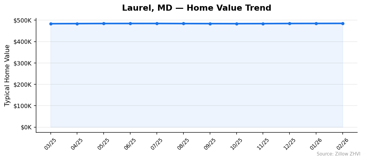 Laurel home value trend chart