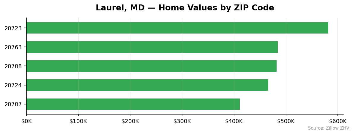 Laurel home values by ZIP code