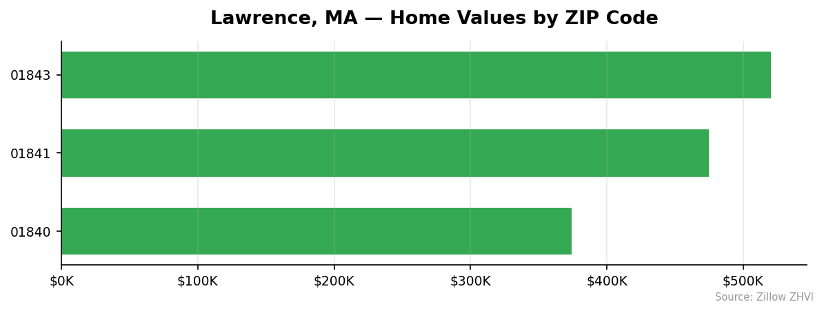 Lawrence home values by ZIP code
