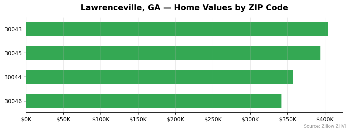 Lawrenceville home values by ZIP code