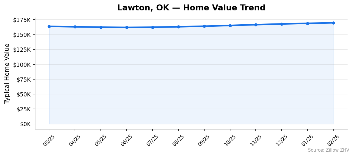 Lawton home value trend chart