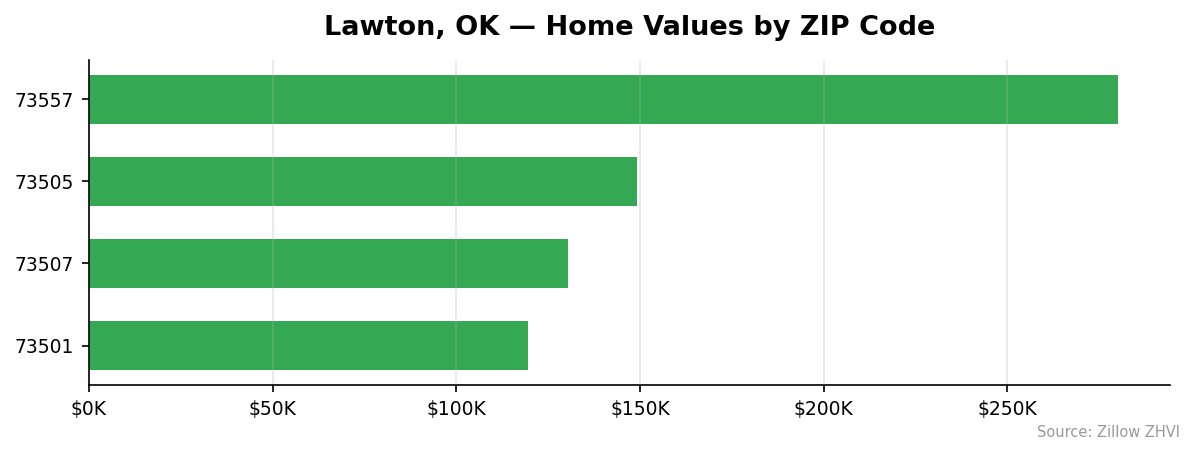 Lawton home values by ZIP code