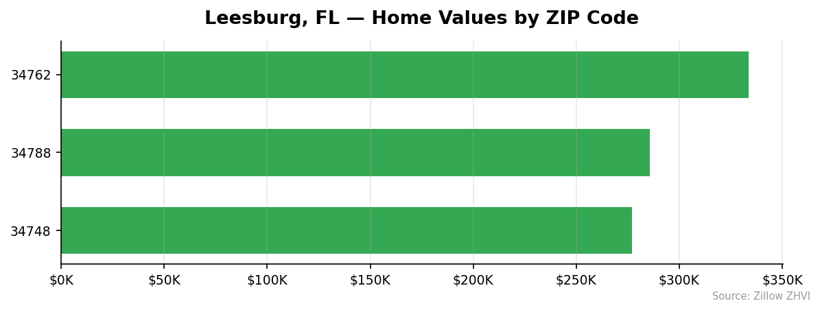 Leesburg home values by ZIP code