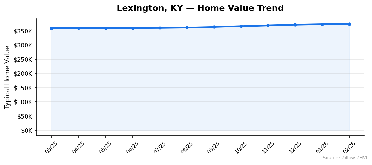 Lexington home value trend chart