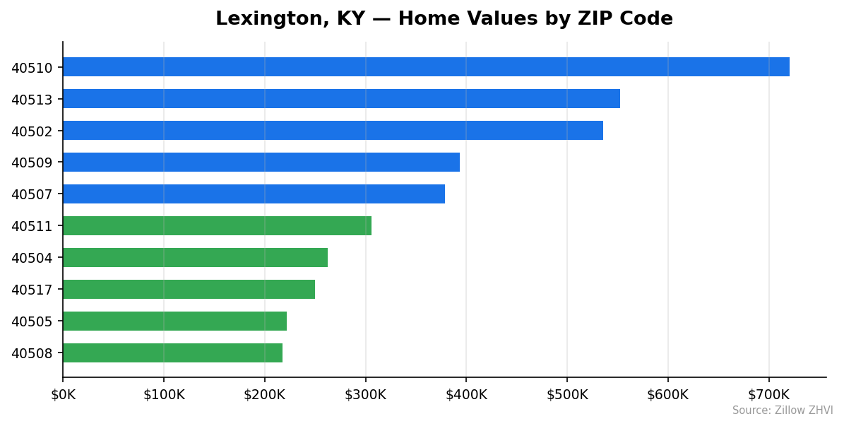 Lexington home values by ZIP code