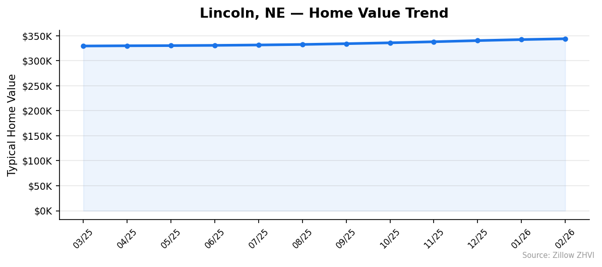 Lincoln home value trend chart