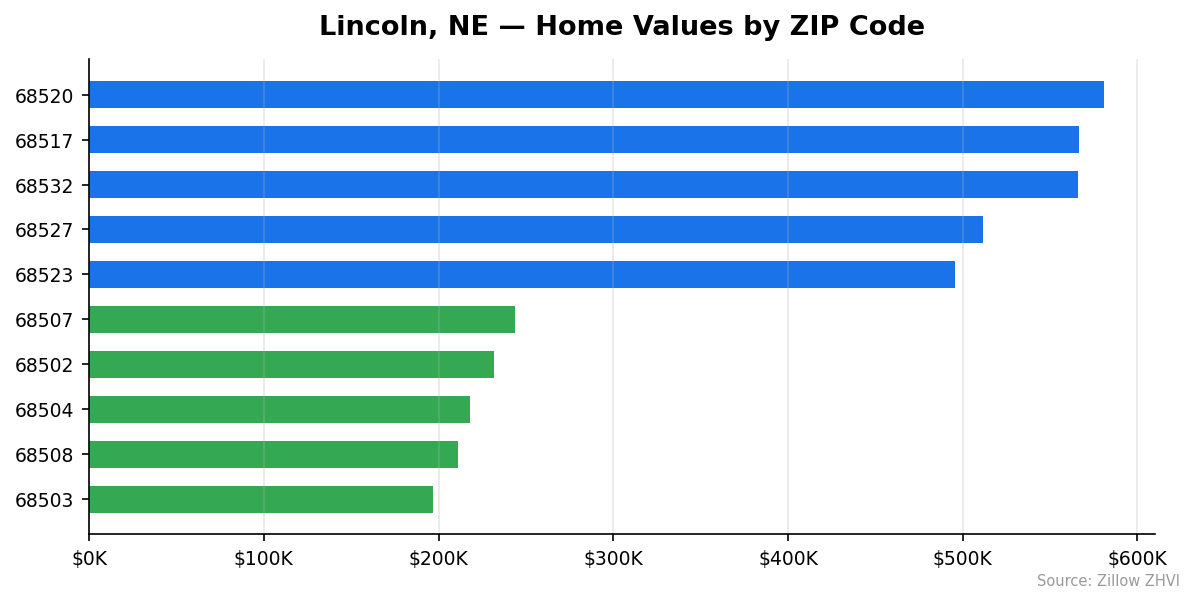 Lincoln home values by ZIP code