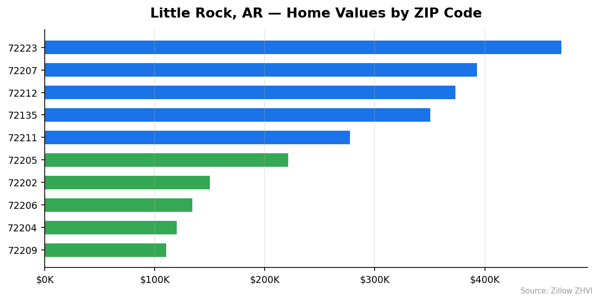 Little Rock home values by ZIP code