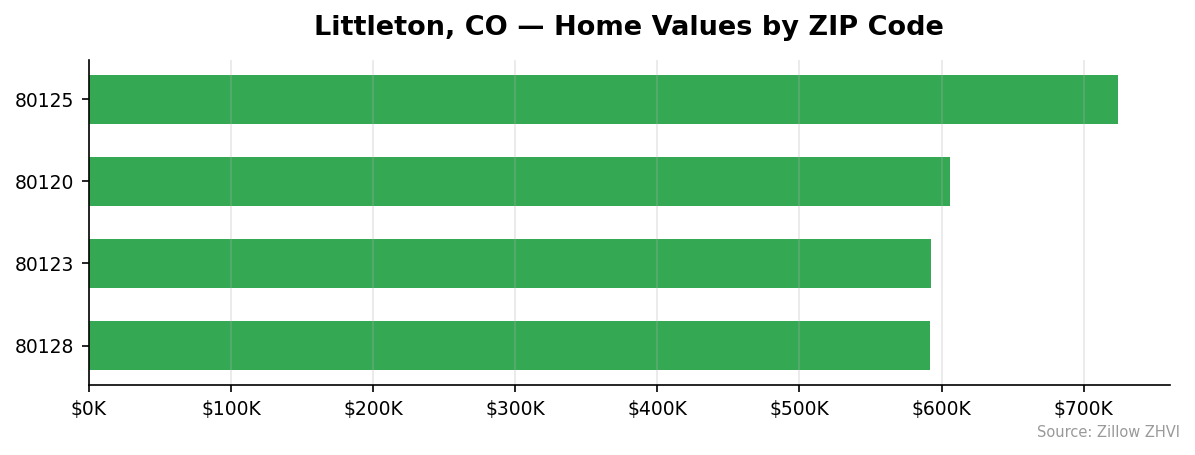 Littleton home values by ZIP code
