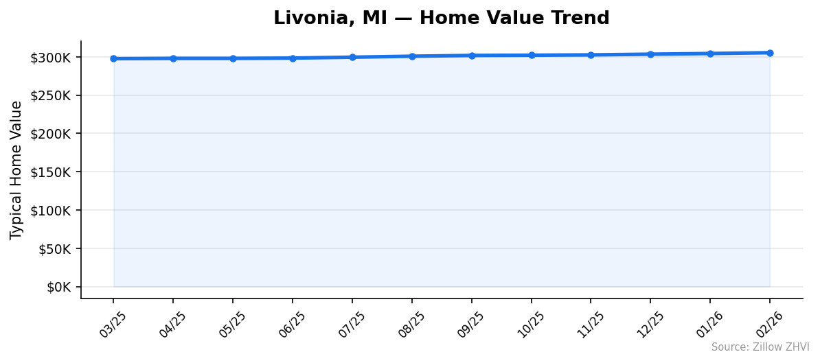 Livonia home value trend chart