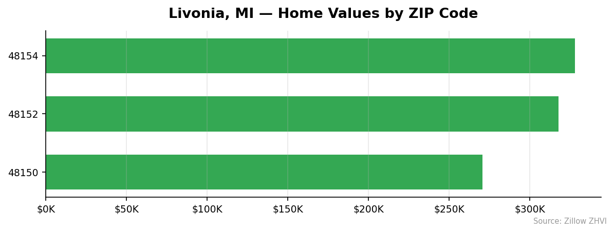 Livonia home values by ZIP code