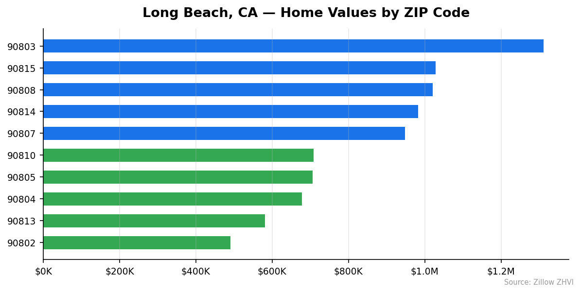 Long Beach home values by ZIP code