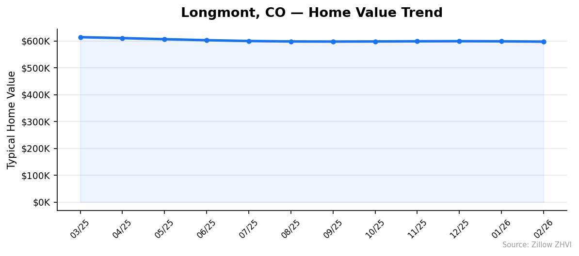 Longmont home value trend chart