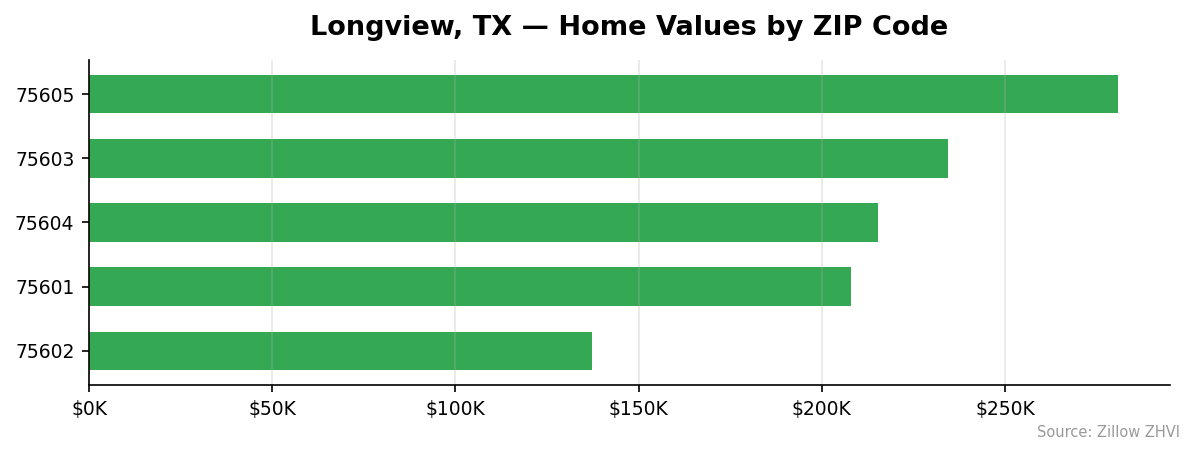 Longview home values by ZIP code
