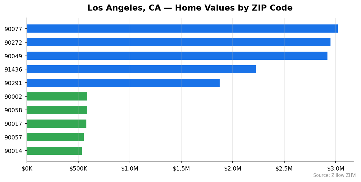 Los Angeles home values by ZIP code