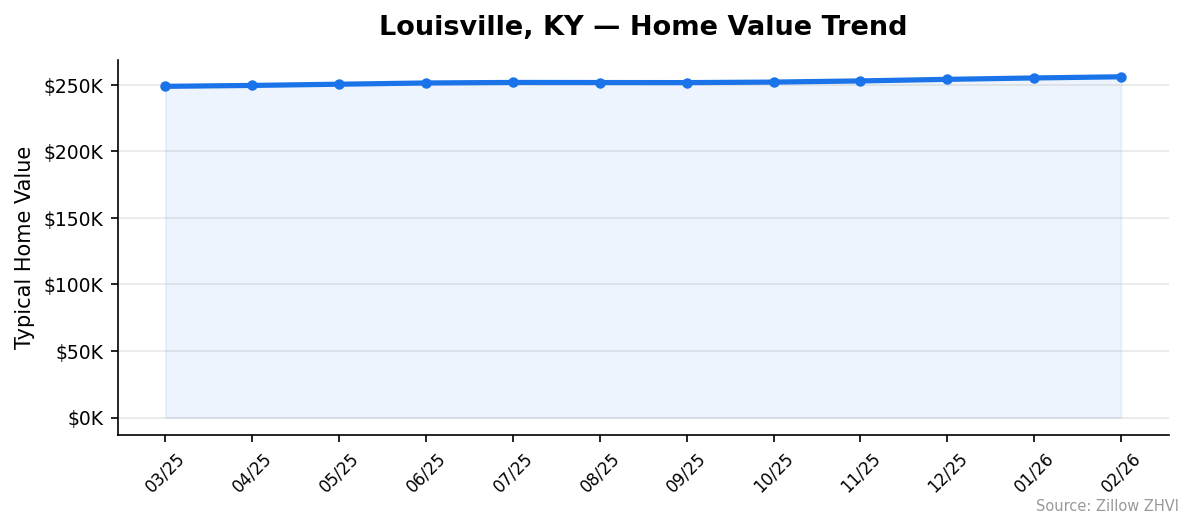 Louisville home value trend chart