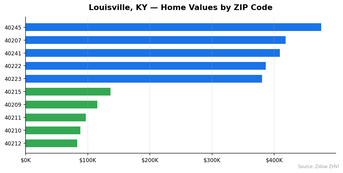 Louisville home values by ZIP code