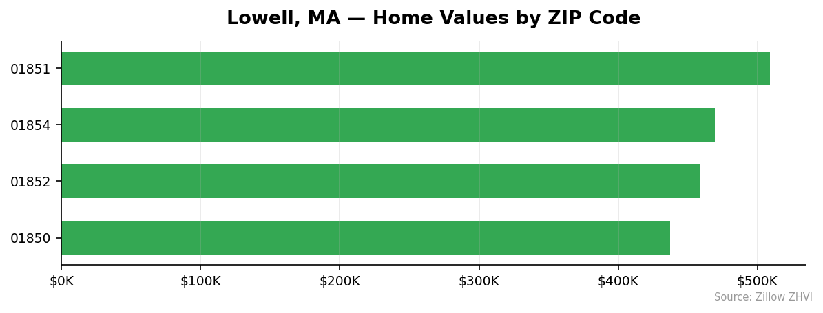 Lowell home values by ZIP code