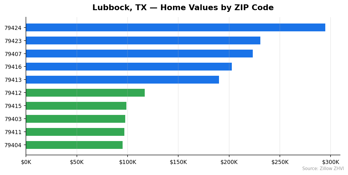 Lubbock home values by ZIP code