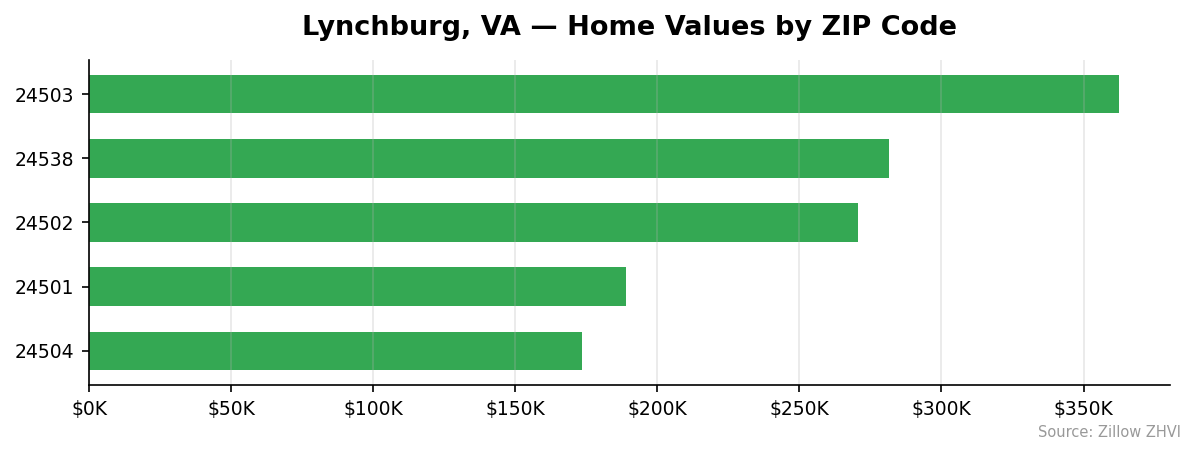 Lynchburg home values by ZIP code