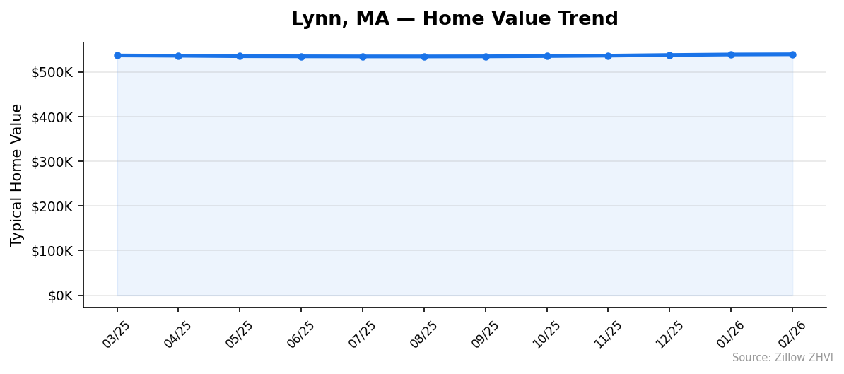 Lynn home value trend chart