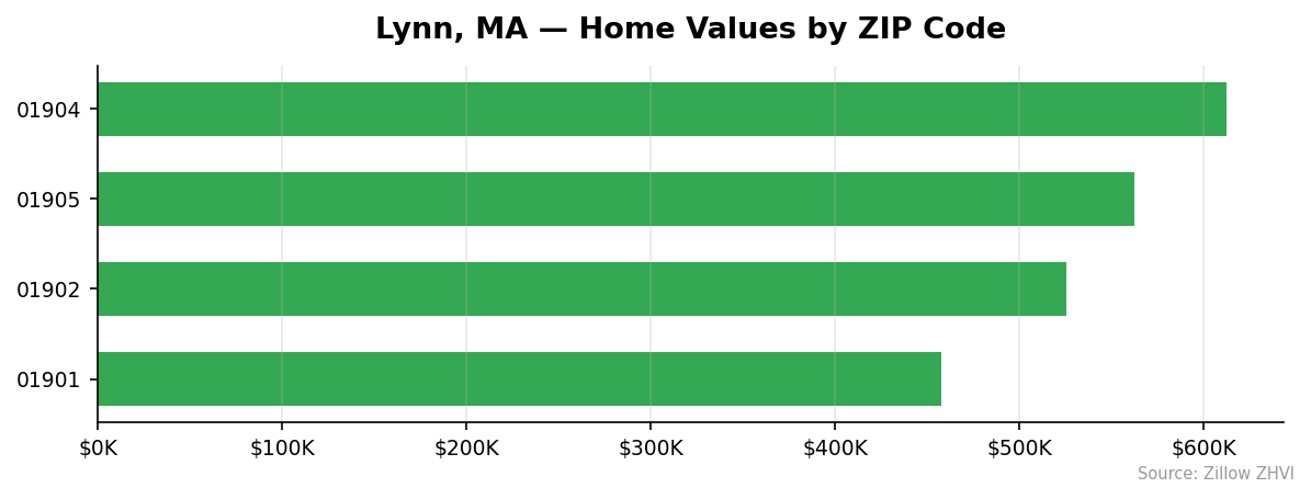Lynn home values by ZIP code