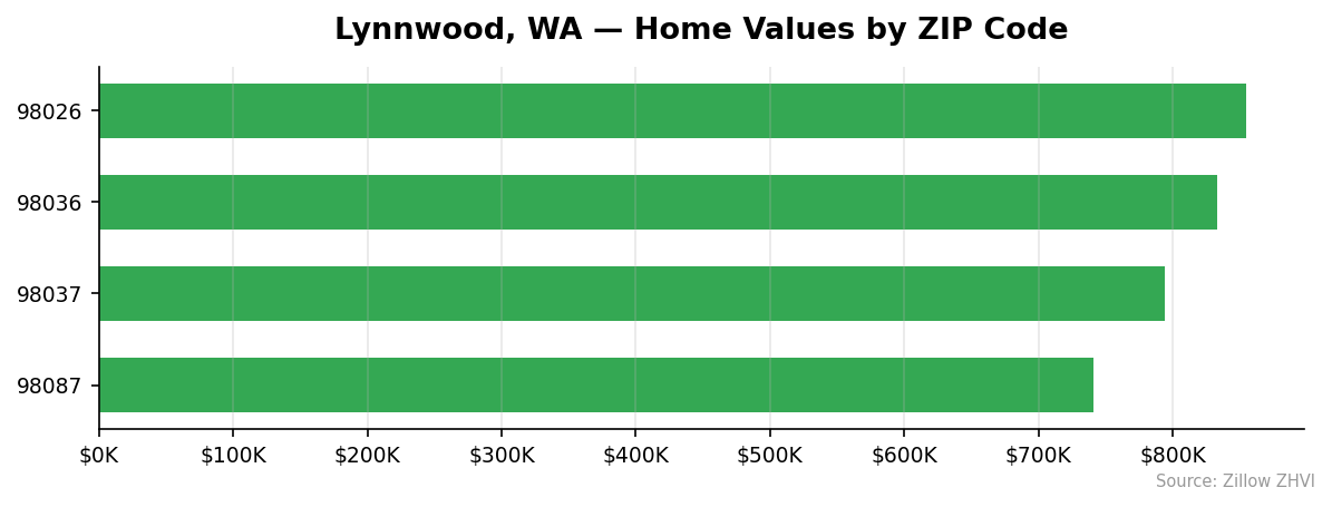 Lynnwood home values by ZIP code