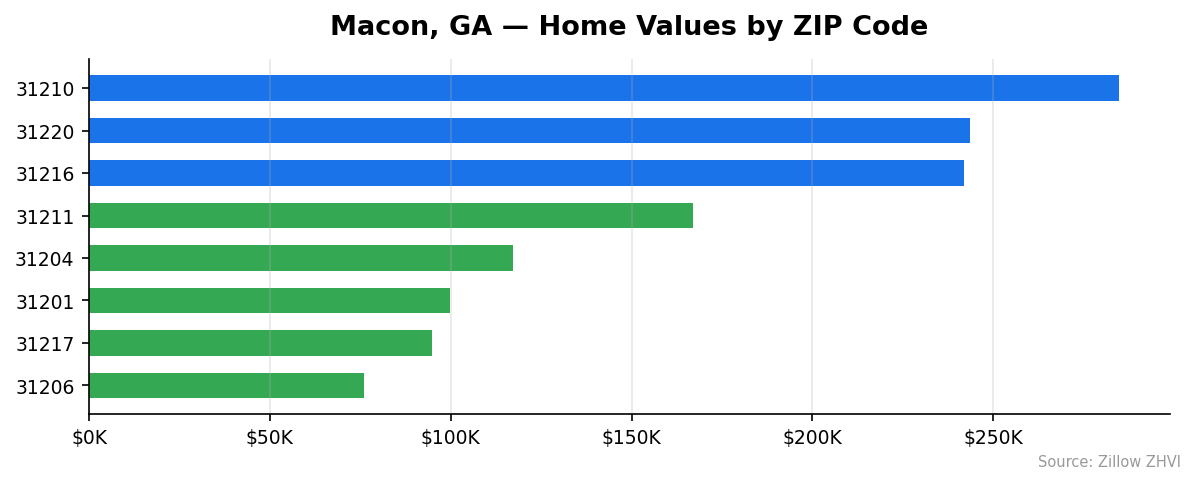 Macon home values by ZIP code