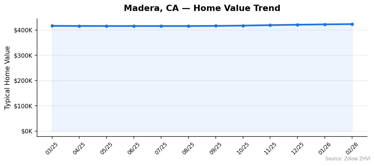 Madera home value trend chart